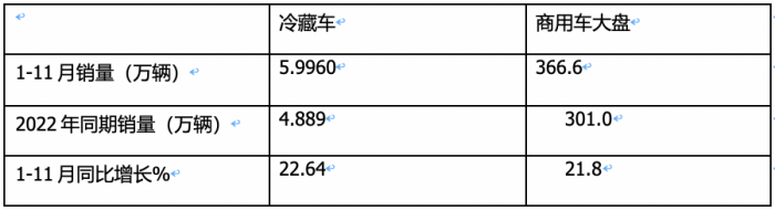 2023年前11月冷藏车市场特点简析：同比增22.6%混动最猛，福田\解放\江淮居前三