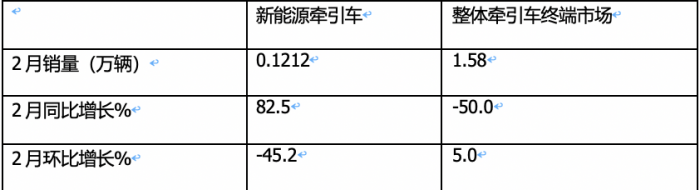 2月新能源牵引车：销量创新高演绎“8连涨”，三一\福田\远程居前三