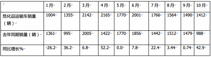 2023年1-10月危化品运输车销量特点简析：5-6米车型最热销 柴油领跑，燃气类领涨​