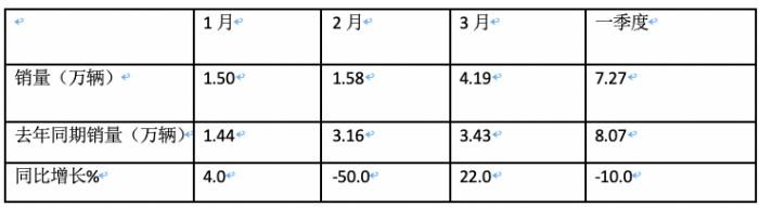 3月牵引车：实销4.2万创国六后月度新高，解放\重汽\陕汽居前三