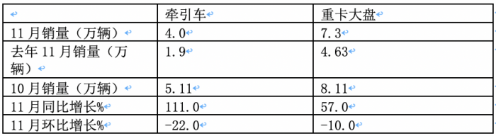 11月牵引车：销量翻倍增 解放\重汽\陕汽居前三；红岩暴涨8.66倍