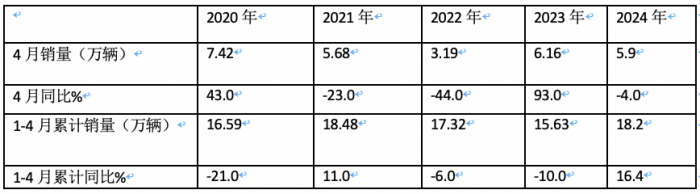 4月微卡：销5.9万辆降4%，新能源增6成亮眼 五菱霸榜，远程暴涨5倍