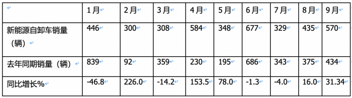 销3997辆增12.5%换电过半，三一、徐工、重汽居前三