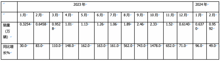 2月燃气重卡：淡季实现逆势突围！解放夺冠，重汽暴涨2.7倍亮眼