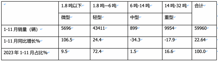 2023年前11月冷藏车市场特点简析：同比增22.6%混动最猛，福田\解放\江淮居前三