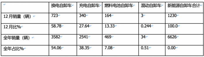 2023年新能源自卸车：累销6626辆增6.6%，三一\徐工\重汽居前三