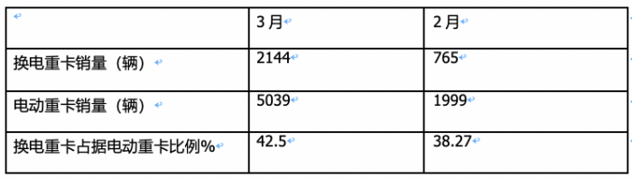 3月换电重卡：同环比均翻倍涨销量创新高 徐工夺冠 福田第二，解放双领涨