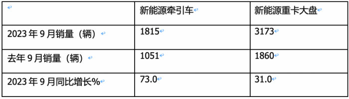 9月新能源牵引车：同比三连大涨，宇通、徐工、三一居前三