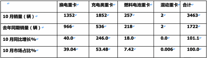 2023年10月新能源重卡市场：销3463辆再创新高，三一、徐工争冠 重汽领涨