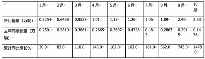 燃气重卡