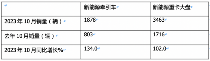 10月新能源牵引车：销量及同比均创新高，徐工\解放\三一居前三