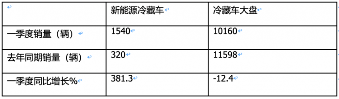 2024年一季度新能源冷藏车：混动领涨 山东、湖北、广电居前三