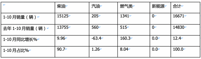 2023年1-10月危化品运输车销量特点简析：5-6米车型最热销 柴油领跑，燃气类领涨​