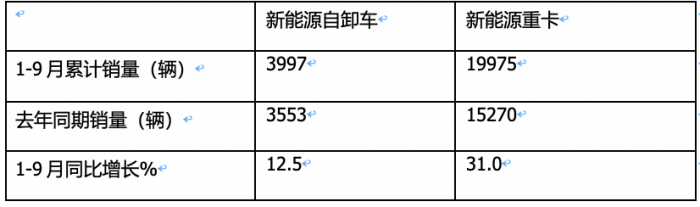 销3997辆增12.5%换电过半，三一、徐工、重汽居前三