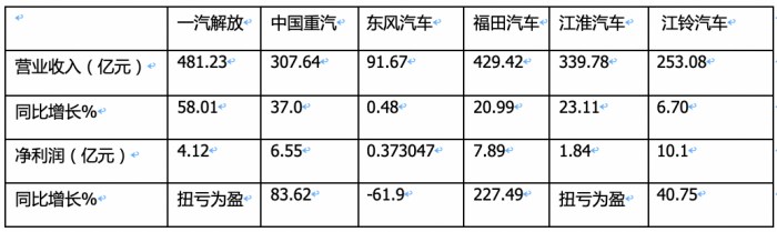 2023前三季度卡车上市公司业绩比拼，谁是最大赢家？