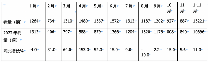 2023年11月房车：销售887辆增5.6%；大通、威特尔芬、宇通居前三