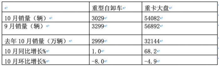 10月重型自卸车终端：微增4% 重汽/东风争第一，陕汽第三且领涨