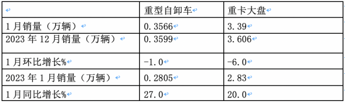 1月重型自卸车终端：实销3566辆增27%，重汽\东风\红岩居前三 远程领涨