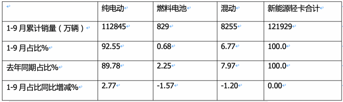 9月新能源轻卡：销1.66万辆创史上第二！ 远程\福田争冠；奇瑞商用车领涨
