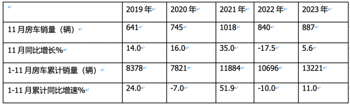 2023年11月房车：销售887辆增5.6%；大通、威特尔芬、宇通居前三