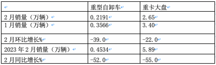 2月重型自卸车终端：销量创新低纯电动最猛，重汽\陕汽\东风居前三