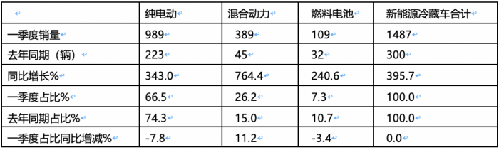 2024年一季度新能源冷藏车：混动领涨 山东、湖北、广电居前三