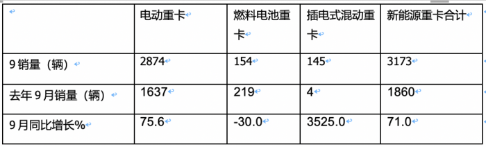 2023年前三季度燃料电池重卡市场特点：累销1814辆增72%，宇通、东风、苏州金龙居前三，陕汽领涨