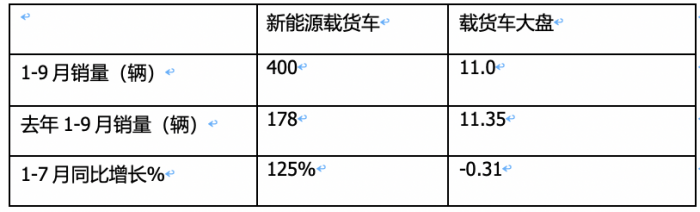 9月载货车：同环比“双增”, 东风商用车夺冠，重汽、解放分列二三 欧曼领涨