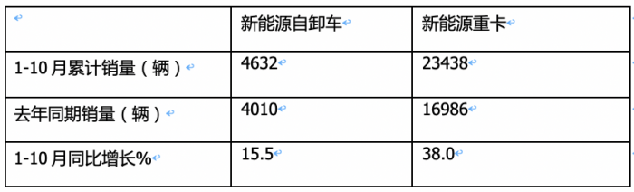 前10月新能源自卸车：销4632辆增15.5%换电占主体，三一\徐工\重汽居前三