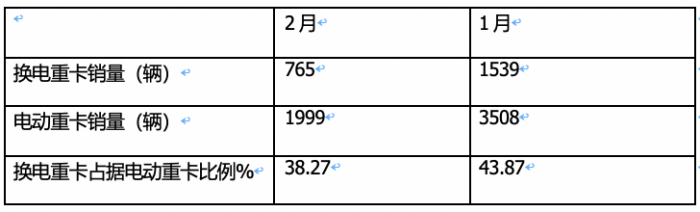 2月换电重卡：销量创史上同期新高 徐工夺冠 三一\陕汽\远程争第二