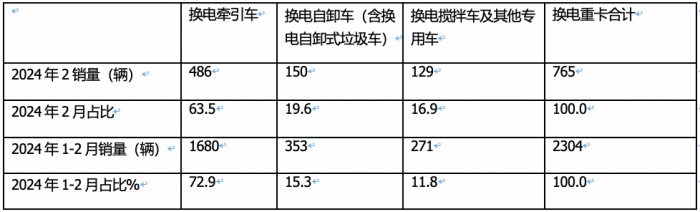 2月换电重卡：销量创史上同期新高 徐工夺冠 三一\陕汽\远程争第二