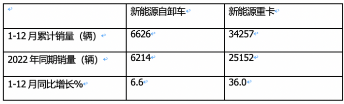 2023年新能源自卸车：累销6626辆增6.6%，三一\徐工\重汽居前三