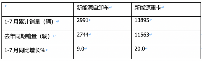 1-7月新能源自卸车：三一、徐工争冠，重汽领涨