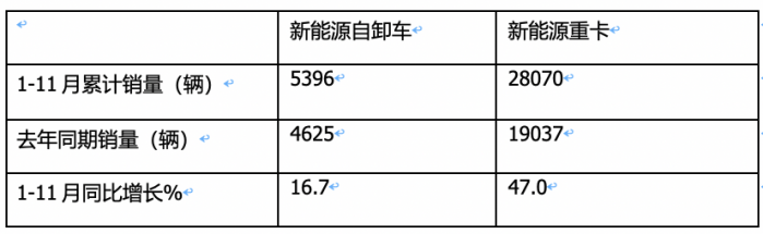 同环比“双增”销量创新高，宇通\重汽\三一居前三