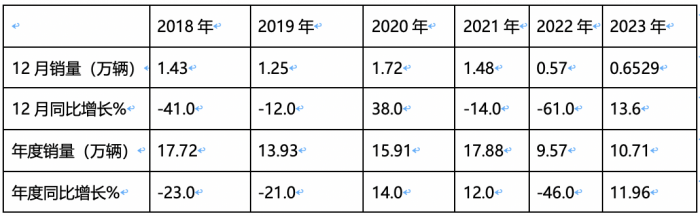 2023年中卡市场特征盘点分析：演绎“3连降9连涨”，福田\解放\江淮居前三，陕汽领涨​