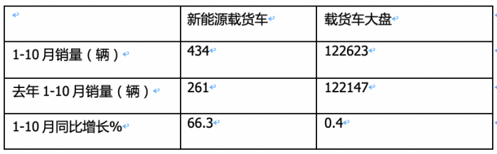 10月载货车：“银十”如期而至, 东商夺冠，重汽\解放分列二三 欧曼领涨