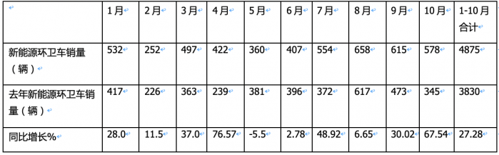 前10月新能源环卫车：实销4875辆增27.28%混动领涨；盈峰环境\\宇通\\福龙马居前三；福龙马领涨