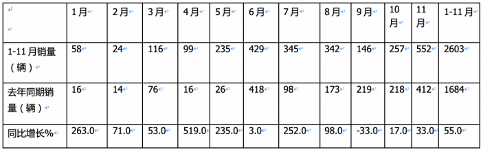 2023年前11月燃料电池重卡市场特点解析：宇通\飞驰\东风居前三，长征领涨​