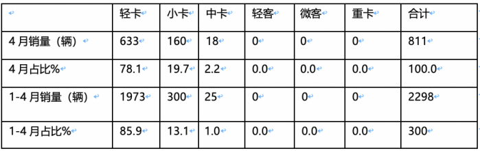 2024年前4月新能源冷藏车：累销2298辆增176%，轻卡类车型占主体，混动“风头最劲”