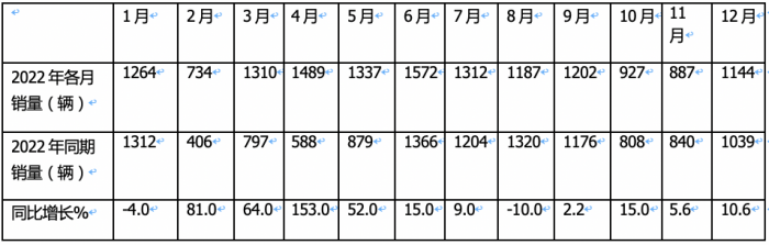 2023年房车市场：销14365辆创新高，大通、宇通居冠、亚军