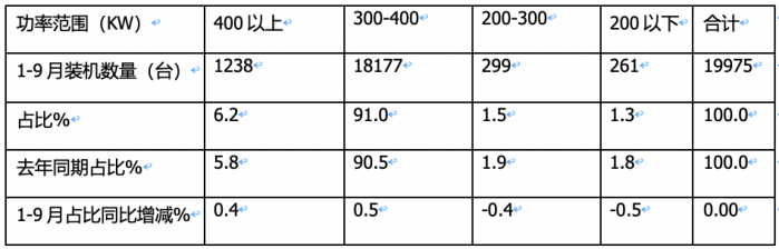 前9月新能源重卡电机：绿控夺冠，特百佳、徐工分列二三，大马力化趋势明显