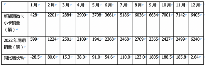 2023年新能源微卡\小卡：同比“11连涨“，开启高速增长模式