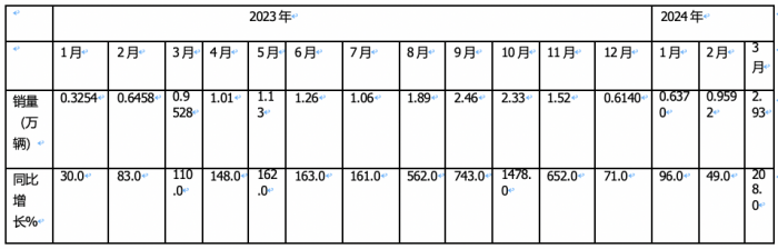 3月燃气重卡：同环比增幅均超2倍，再现“火爆“！解放夺冠，重汽涨8倍亮眼！