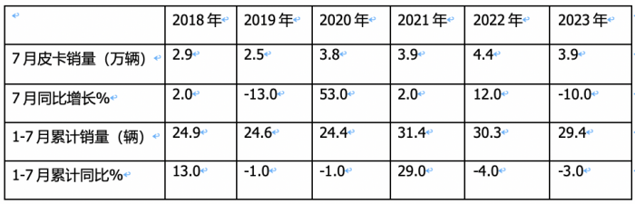 短暂“爬坡”后遇冷、新能源暴涨2.2倍，长城、大通、江淮居前三