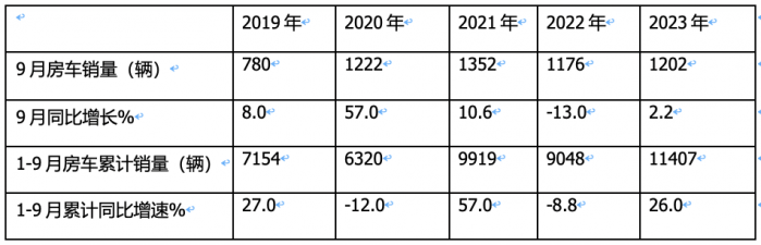 2023年9月国产底盘自行式房车销量特点：销1202辆同环比“双增”，大通、威特尔芬、宇通居前三