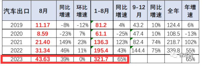 2023年8月我国卡车出口市场：出口5.2万辆下降2%，俄罗斯、墨西哥、澳大利亚居前三