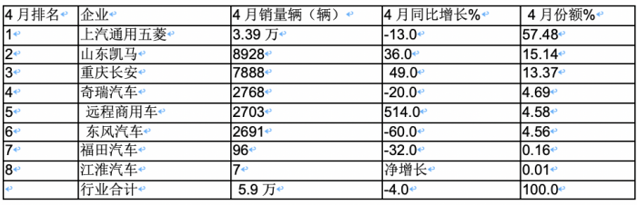 4月微卡：销5.9万辆降4%，新能源增6成亮眼 五菱霸榜，远程暴涨5倍