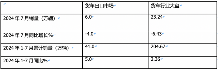 2024年7月我国卡车出口市场特点简析：出口6万辆降4%中卡领涨，俄罗斯\墨西哥 \沙特居前三
