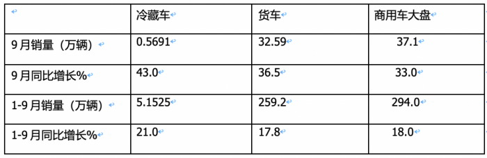 2023年前三季度冷藏车市场特征：增2成混动领涨，轻型车成“香饽饽”