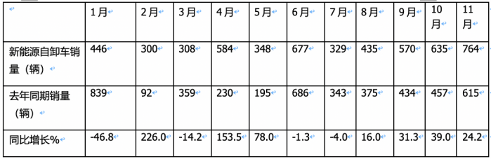 同环比“双增”销量创新高，宇通\重汽\三一居前三